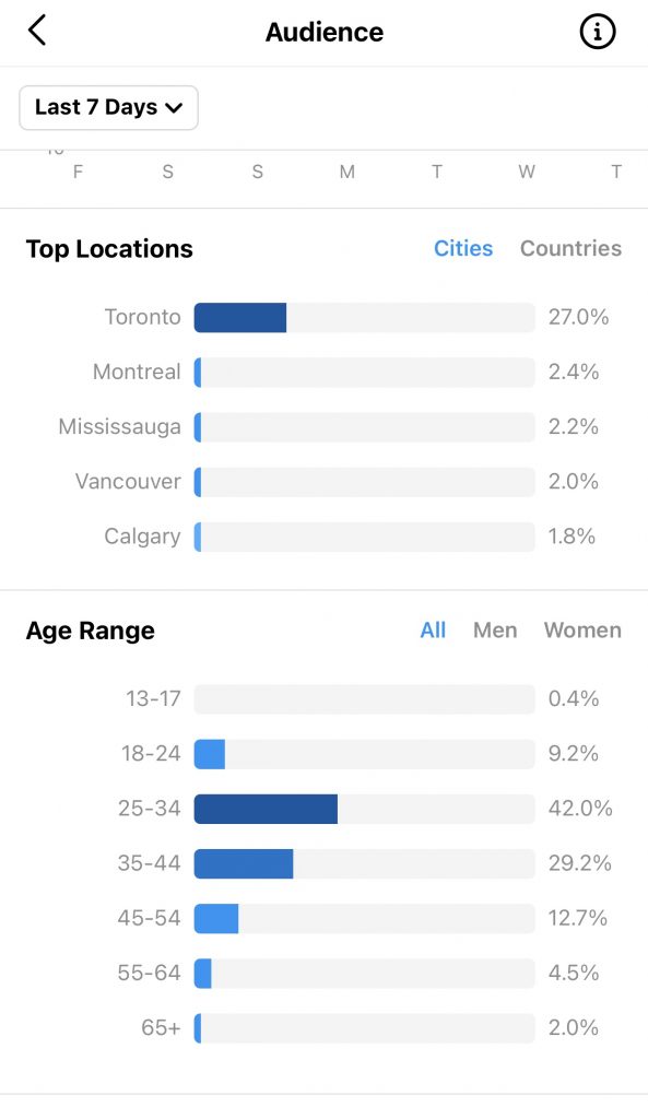 Instagram’s Native Analytics Tool - Audience Page - Top locations & Age Range