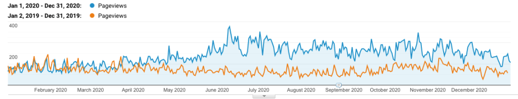 Chart of Clera Windows’ increased blog traffic in 2020 compared to 2019